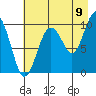 Point Brazil tide chart for Tuesday, August 9, 2022