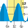 Point Brazil tide chart for Monday, September 12, 2022