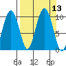 Point Brazil tide chart for Tuesday, September 13, 2022