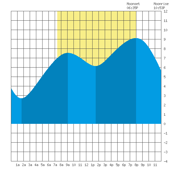 Point Brazil tide chart for Sunday, September 18, 2022