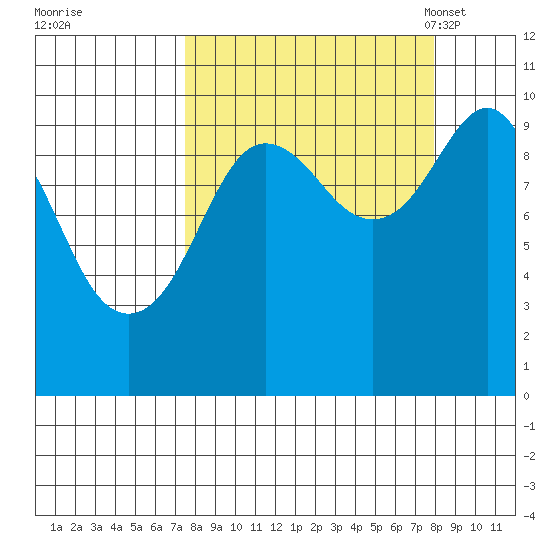 Point Brazil tide chart for Tuesday, September 20, 2022