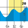 Point Brazil tide chart for Tuesday, September 20, 2022