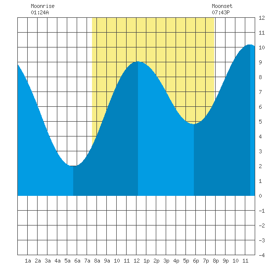 Point Brazil tide chart for Wednesday, September 21, 2022