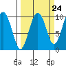 Point Brazil tide chart for Saturday, September 24, 2022