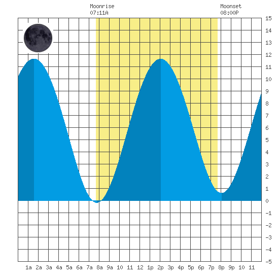 Point Brazil tide chart for Sunday, September 25, 2022