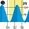 Point Brazil tide chart for Sunday, September 25, 2022