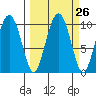 Point Brazil tide chart for Monday, September 26, 2022