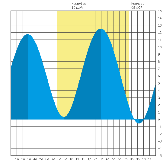 Point Brazil tide chart for Tuesday, September 27, 2022