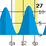 Point Brazil tide chart for Tuesday, September 27, 2022
