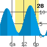 Point Brazil tide chart for Wednesday, September 28, 2022