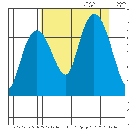 Point Brazil tide chart for Friday, September 2, 2022
