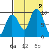 Point Brazil tide chart for Friday, September 2, 2022