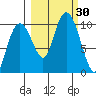 Point Brazil tide chart for Friday, September 30, 2022