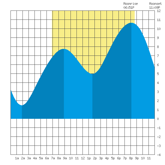 Point Brazil tide chart for Sunday, September 4, 2022