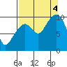 Point Brazil tide chart for Sunday, September 4, 2022