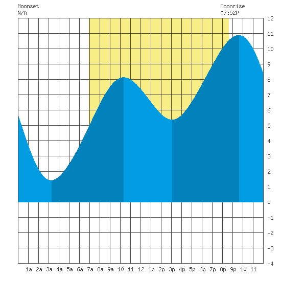 Point Brazil tide chart for Monday, September 5, 2022