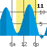 Point Brazil tide chart for Tuesday, October 11, 2022