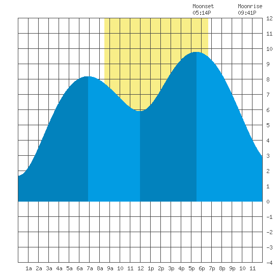Point Brazil tide chart for Sunday, October 16, 2022