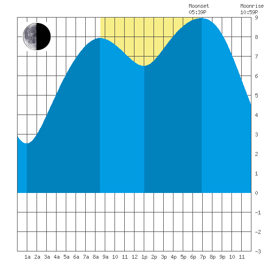 Point Brazil tide chart for Monday, October 17, 2022