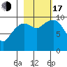 Point Brazil tide chart for Monday, October 17, 2022