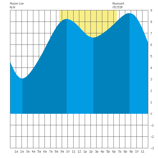 Point Brazil tide chart for Tuesday, October 18, 2022