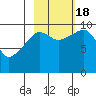 Point Brazil tide chart for Tuesday, October 18, 2022