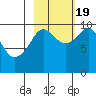 Point Brazil tide chart for Wednesday, October 19, 2022