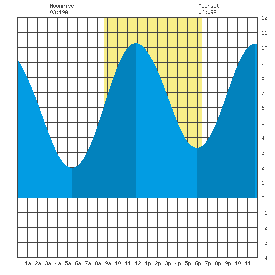 Point Brazil tide chart for Friday, October 21, 2022