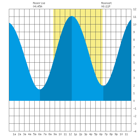Point Brazil tide chart for Saturday, October 22, 2022