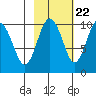 Point Brazil tide chart for Saturday, October 22, 2022