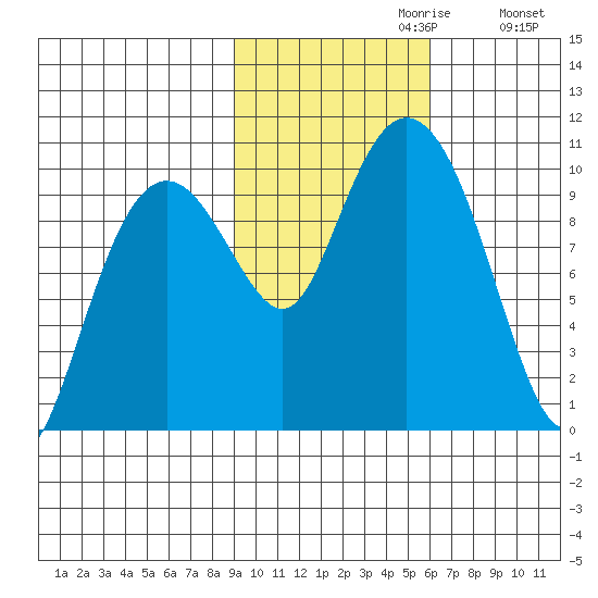 Point Brazil tide chart for Sunday, October 30, 2022
