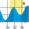 Point Brazil tide chart for Wednesday, October 5, 2022