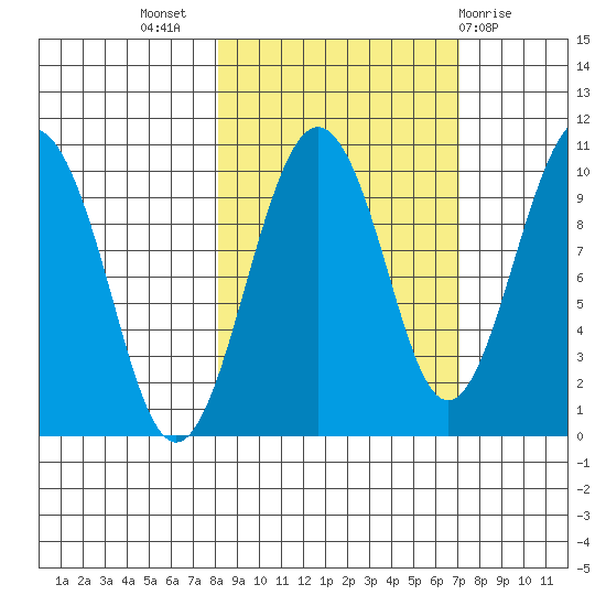 Point Brazil tide chart for Friday, October 7, 2022