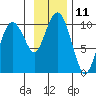 Point Brazil tide chart for Friday, November 11, 2022