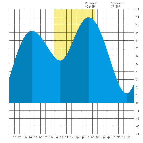 Point Brazil tide chart for Sunday, November 13, 2022