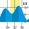 Point Brazil tide chart for Sunday, November 13, 2022