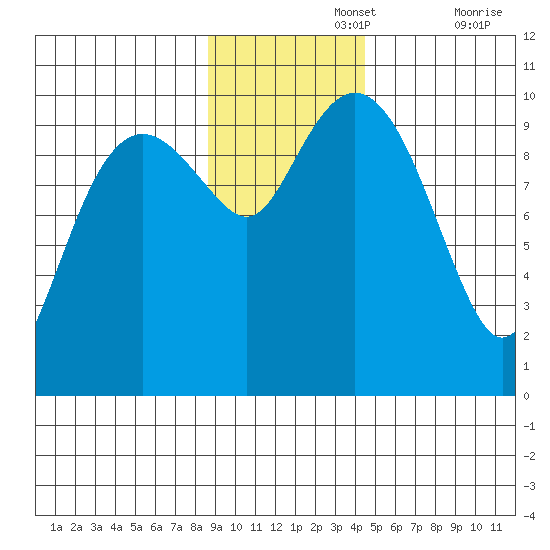 Point Brazil tide chart for Monday, November 14, 2022