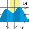Point Brazil tide chart for Monday, November 14, 2022