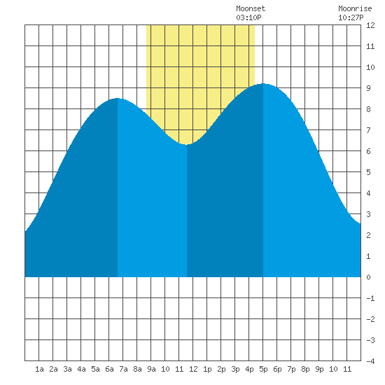 Point Brazil tide chart for Tuesday, November 15, 2022