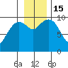 Point Brazil tide chart for Tuesday, November 15, 2022