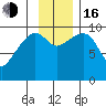 Point Brazil tide chart for Wednesday, November 16, 2022