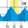 Point Brazil tide chart for Friday, November 18, 2022