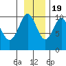 Point Brazil tide chart for Saturday, November 19, 2022