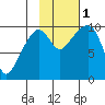 Point Brazil tide chart for Tuesday, November 1, 2022