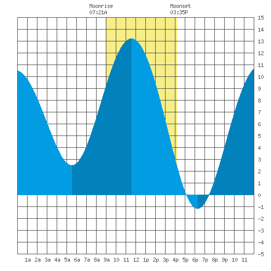 Point Brazil tide chart for Tuesday, November 22, 2022