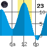 Point Brazil tide chart for Wednesday, November 23, 2022
