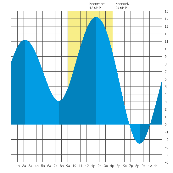 Point Brazil tide chart for Friday, November 25, 2022