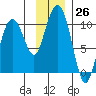 Point Brazil tide chart for Saturday, November 26, 2022