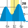 Point Brazil tide chart for Monday, November 28, 2022