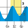 Point Brazil tide chart for Thursday, November 3, 2022